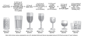 A graphic with 7 different drinks that contain ethanol, showing the type of glass or can, approximate volume and grams of alcohol included in each beverage. 